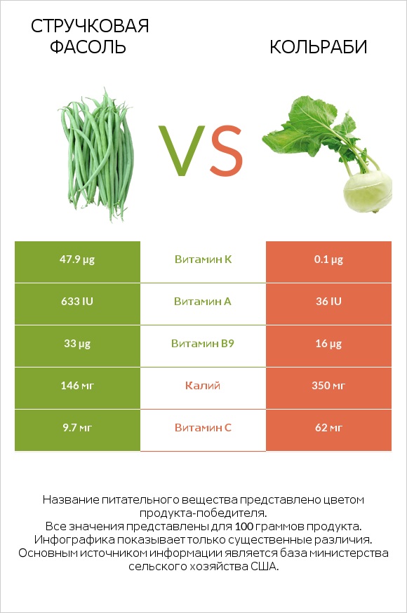 Зелёный горошек сырой vs Кольраби infographic