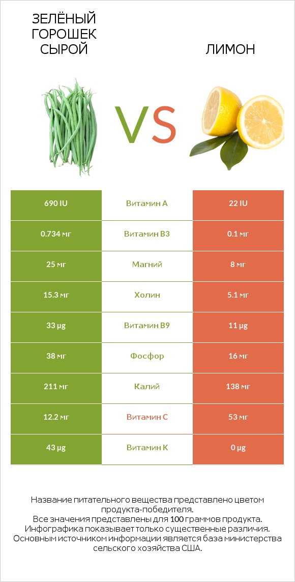 Зелёный горошек сырой vs Лимон infographic