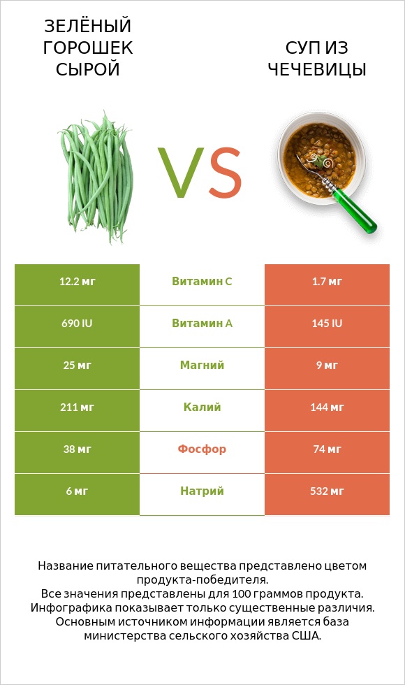 Зелёный горошек сырой vs Суп из чечевицы infographic