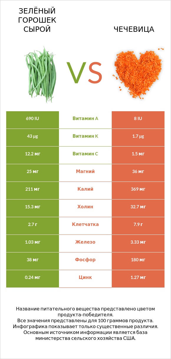Зелёный горошек сырой vs Чечевица infographic