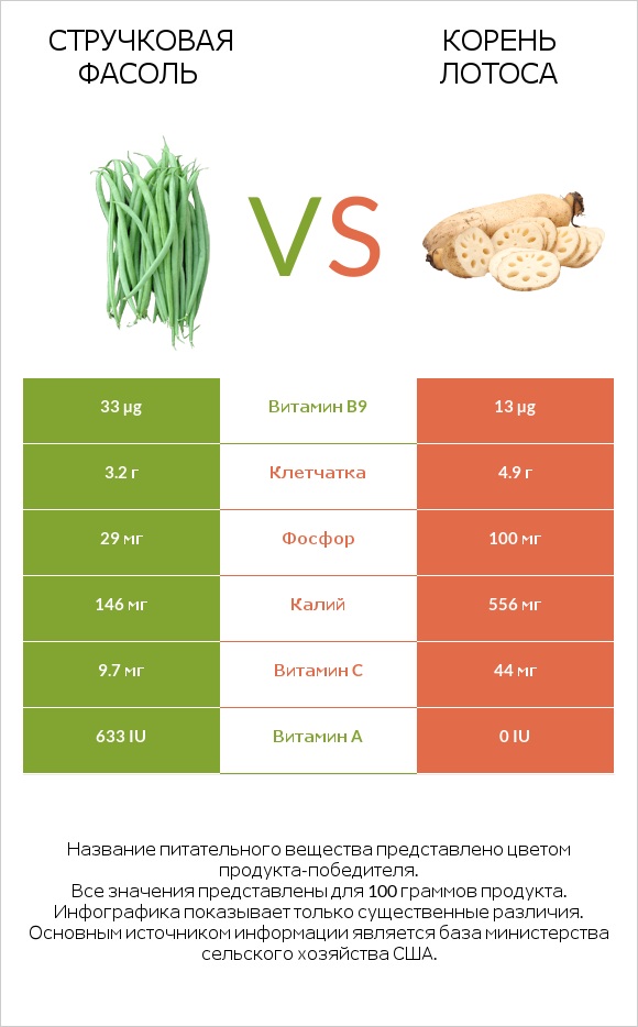 Зелёный горошек сырой vs Корень лотоса infographic