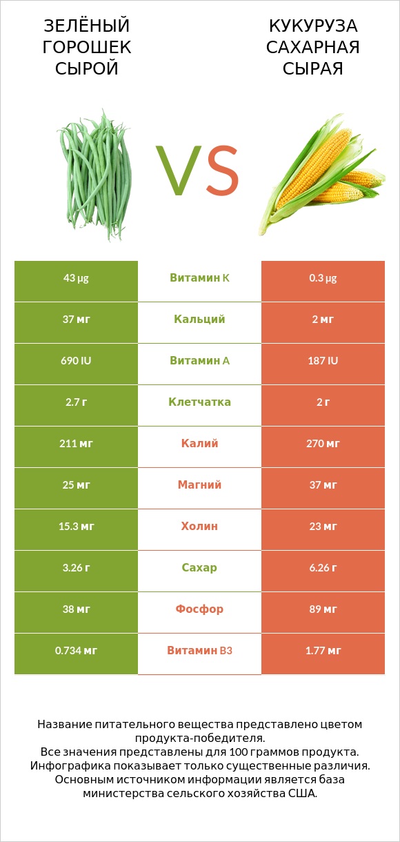 Зелёный горошек сырой vs Кукуруза сахарная сырая infographic