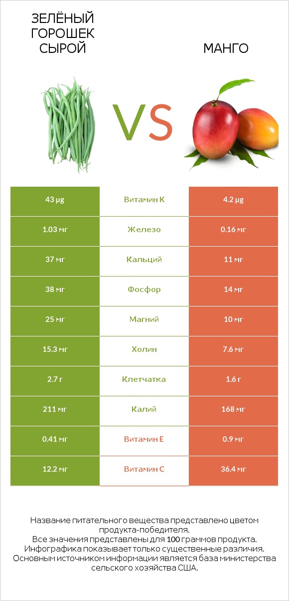 Зелёный горошек сырой vs Манго infographic