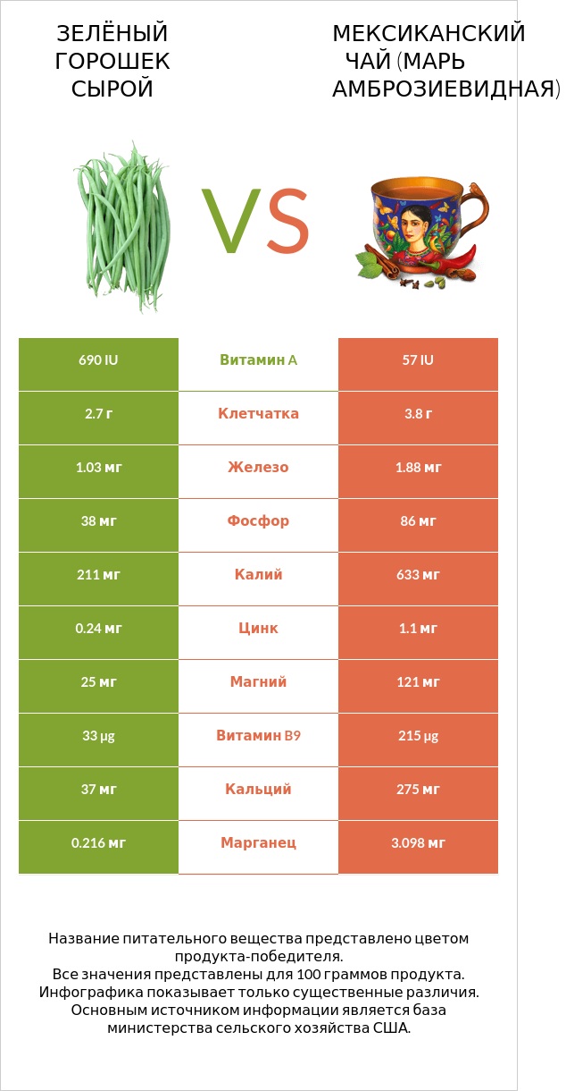 Зелёный горошек сырой vs Мексиканский чай (Марь амброзиевидная) infographic