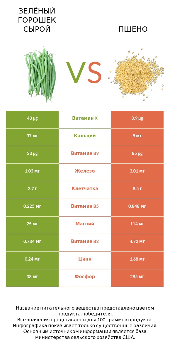 Зелёный горошек сырой vs Пшено infographic