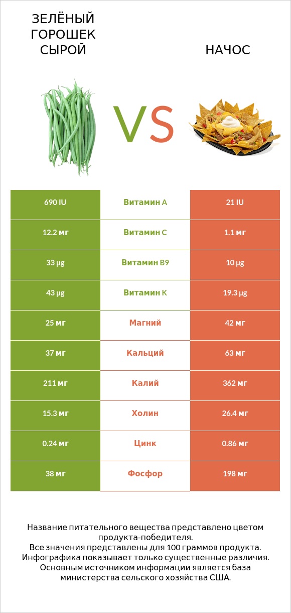 Зелёный горошек сырой vs Начос infographic