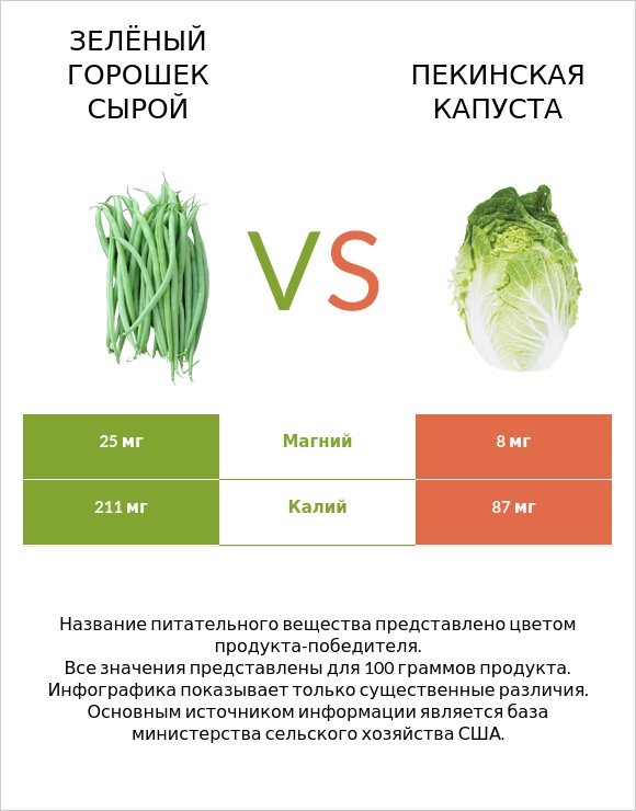 Зелёный горошек сырой vs Пекинская капуста infographic