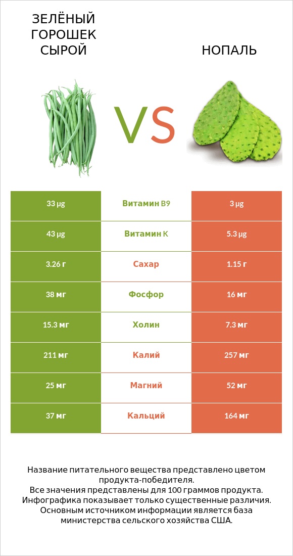 Зелёный горошек сырой vs Нопаль infographic