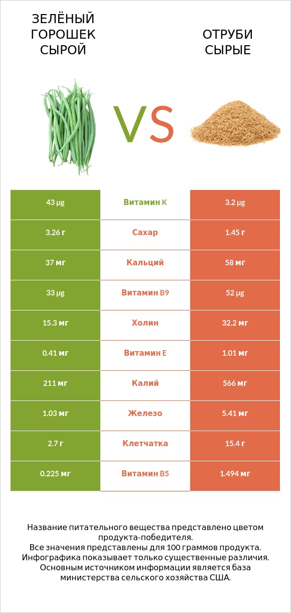Зелёный горошек сырой vs Отруби сырые infographic