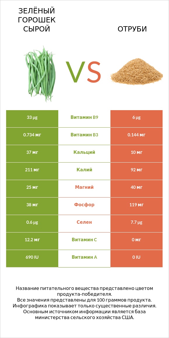 Зелёный горошек сырой vs Отруби infographic