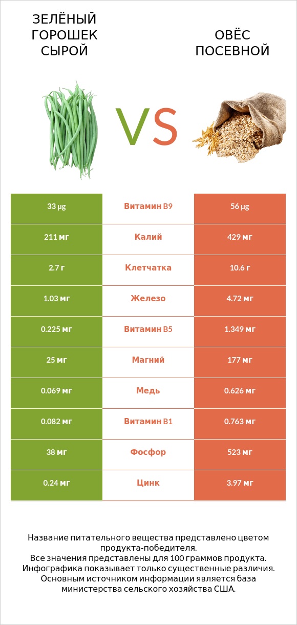 Зелёный горошек сырой vs Овёс посевной infographic