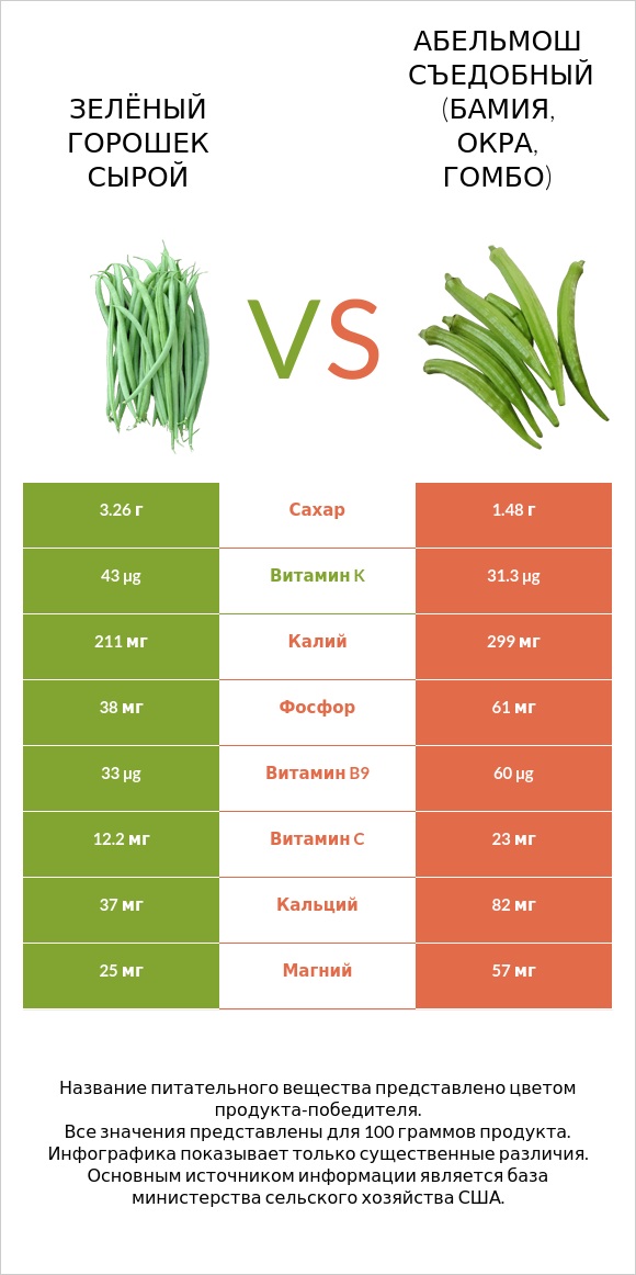 Зелёный горошек сырой vs Абельмош съедобный (бамия, окра, гомбо) infographic