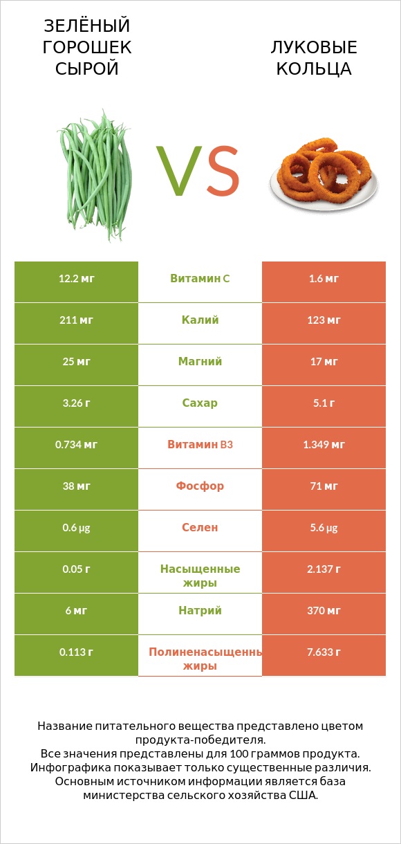 Зелёный горошек сырой vs Луковые кольца infographic