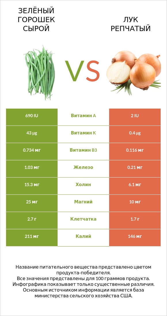 Зелёный горошек сырой vs Лук репчатый infographic