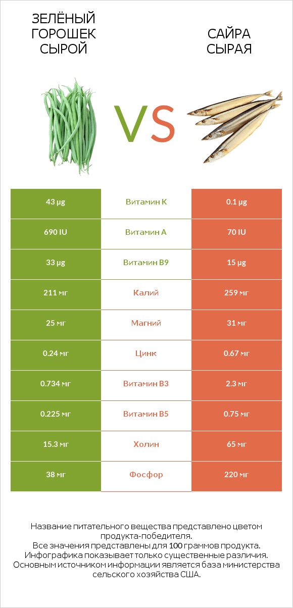 Зелёный горошек сырой vs Сайра сырая infographic