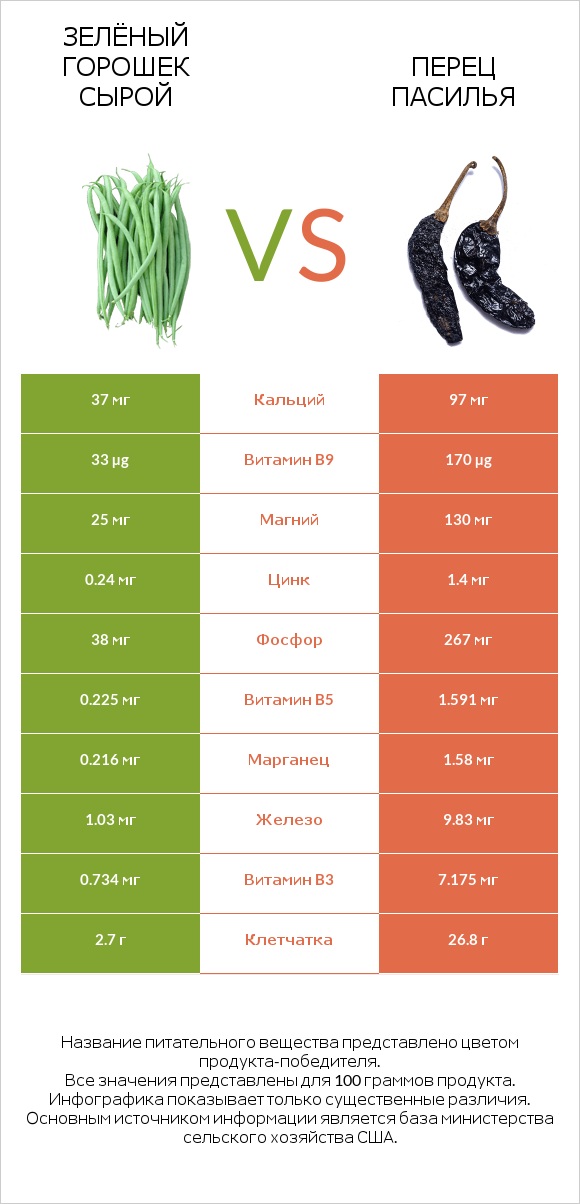 Зелёный горошек сырой vs Перец Пасилья infographic