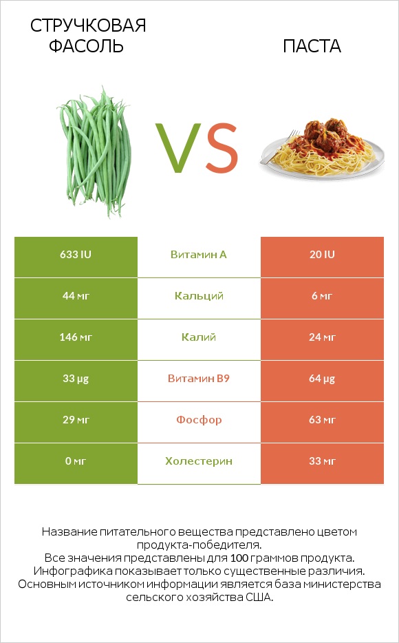 Зелёный горошек сырой vs Паста infographic