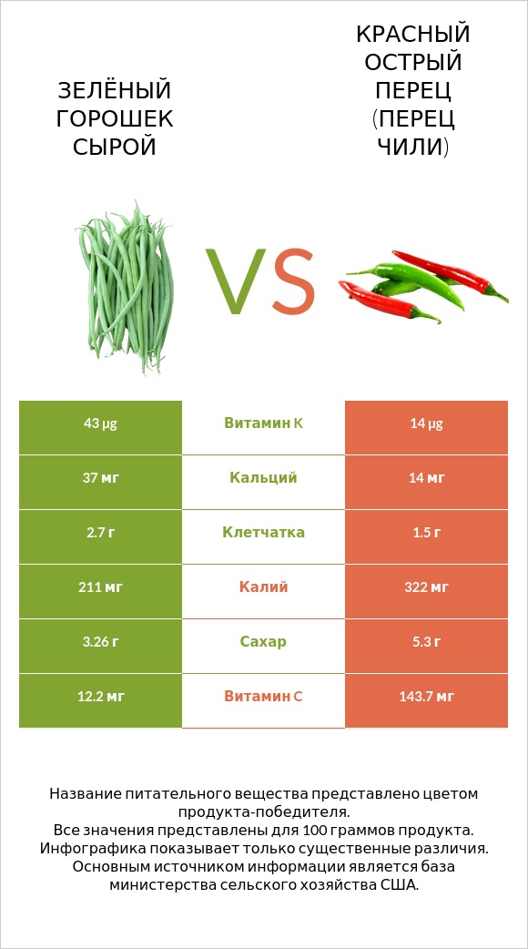 Зелёный горошек сырой vs Красный острый перец (перец чили) infographic