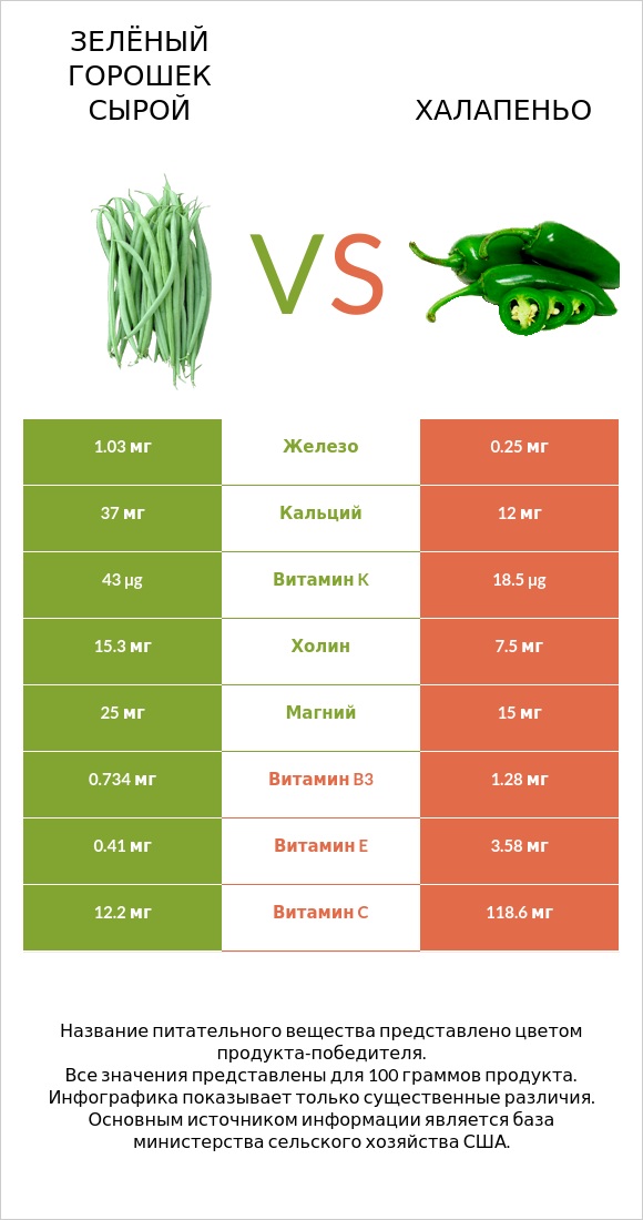 Зелёный горошек сырой vs Халапеньо infographic