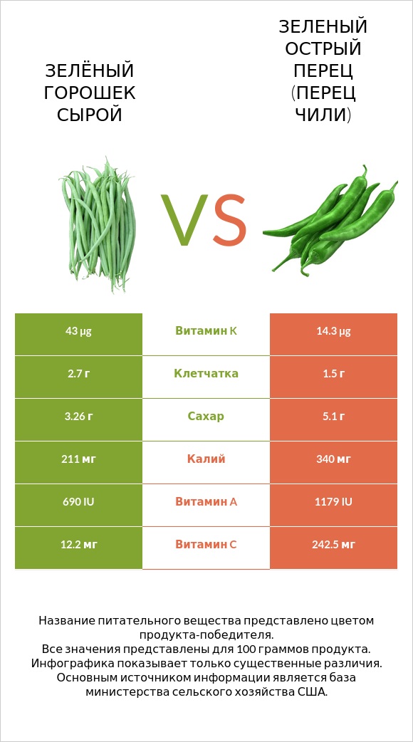 Зелёный горошек сырой vs Зеленый острый перец (перец чили) infographic