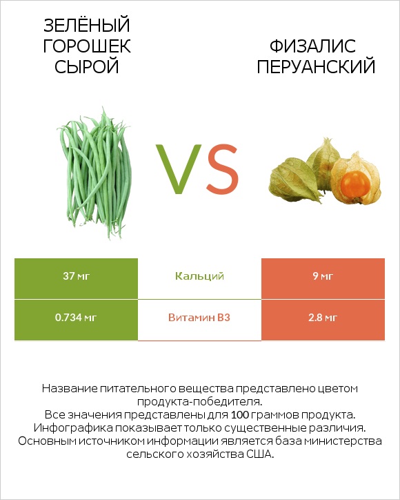 Зелёный горошек сырой vs Физалис перуанский infographic