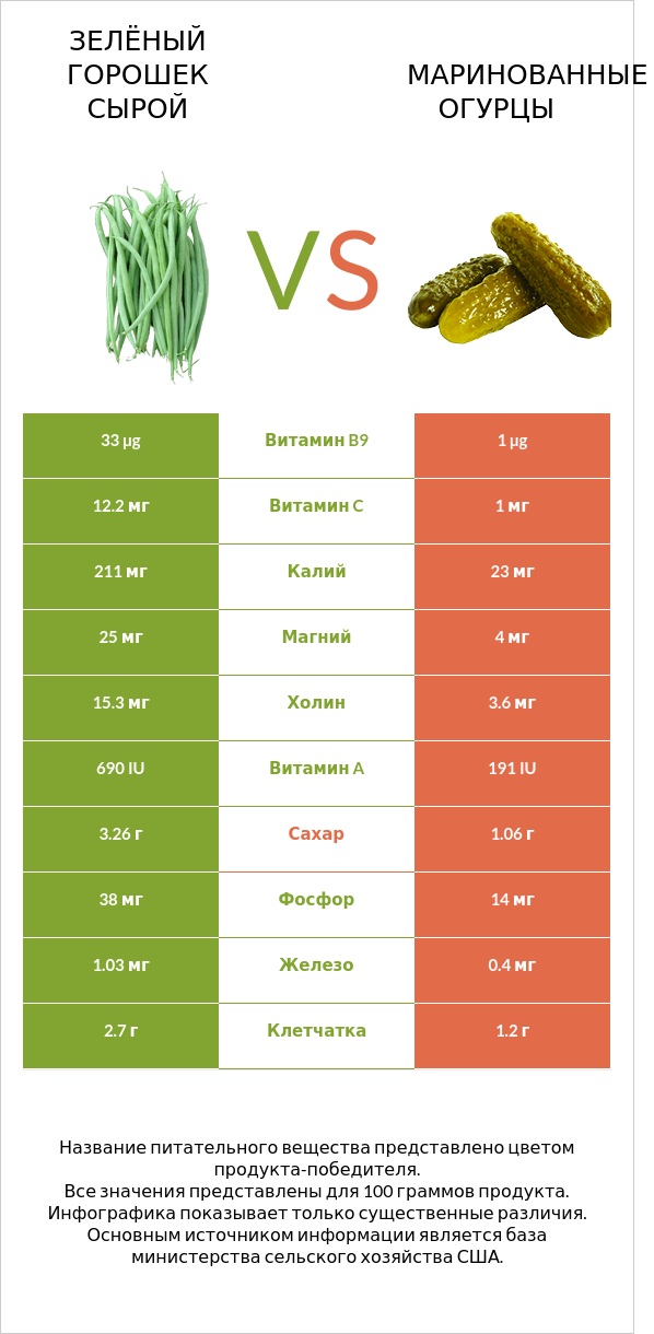 Зелёный горошек сырой vs Маринованные огурцы infographic