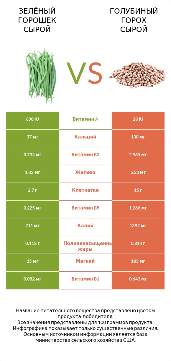Зелёный горошек сырой vs Голубиный горох сырой infographic