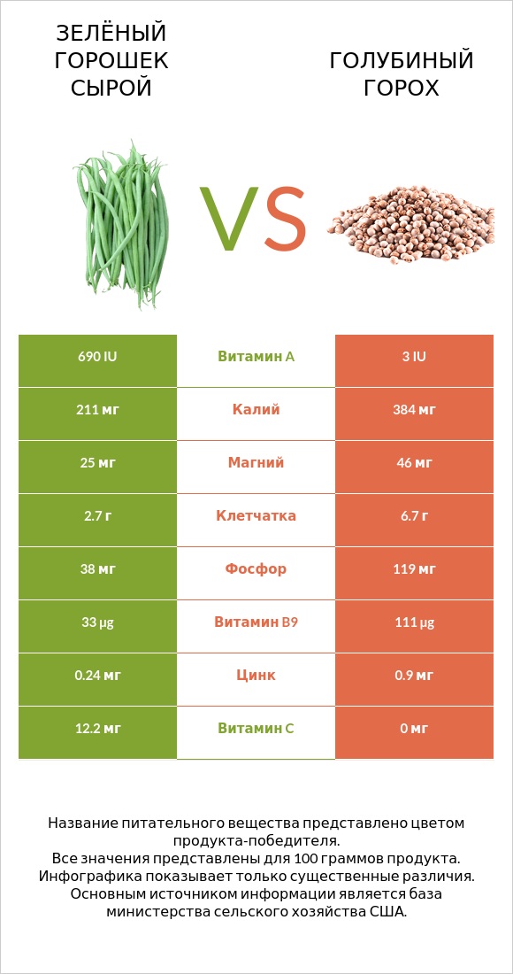 Зелёный горошек сырой vs Голубиный горох infographic