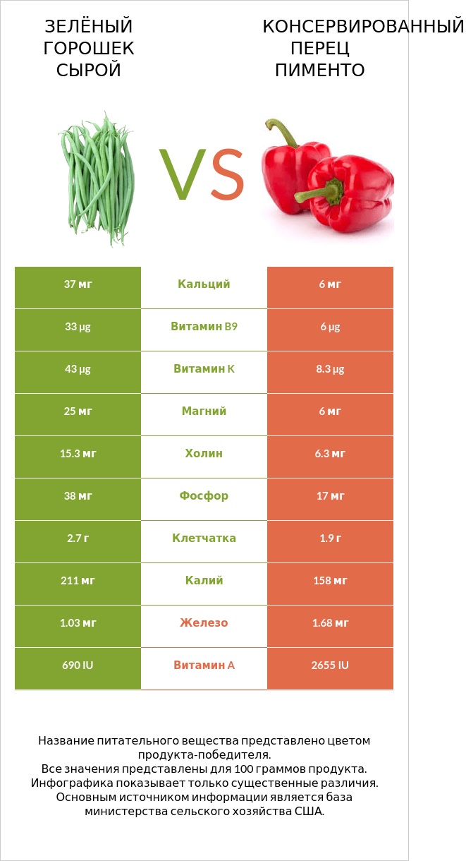 Зелёный горошек сырой vs Консервированный перец пименто infographic