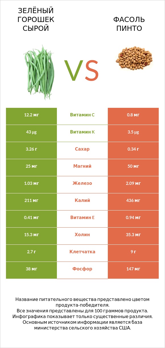 Зелёный горошек сырой vs Фасоль пинто infographic