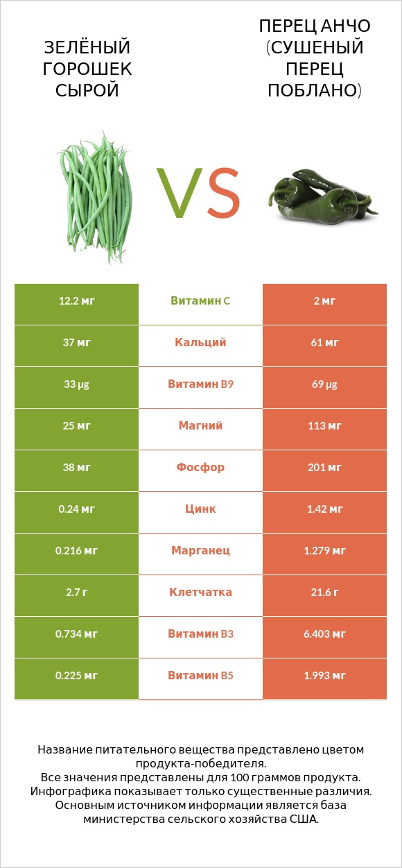 Зелёный горошек сырой vs Перец Анчо (сушеный перец Поблано) infographic
