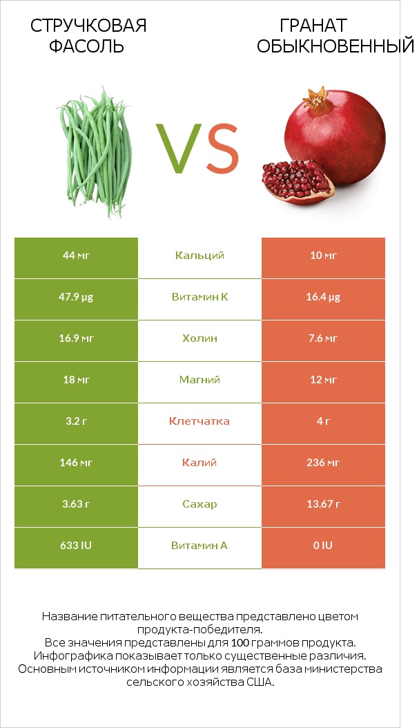 Зелёный горошек сырой vs Гранат обыкновенный infographic