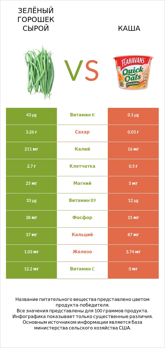 Зелёный горошек сырой vs Каша infographic