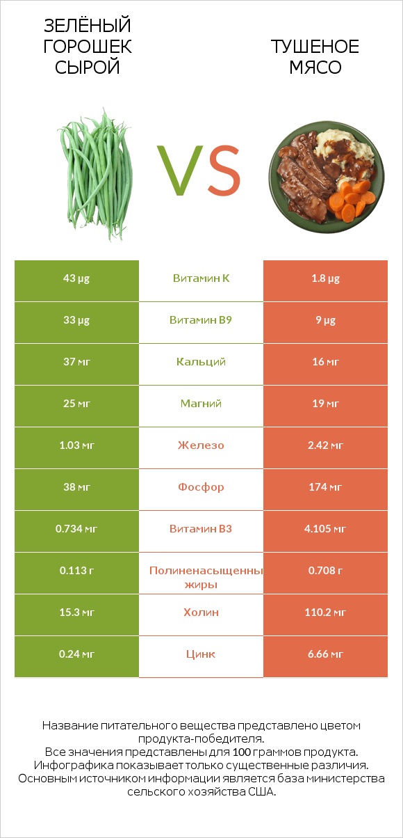 Зелёный горошек сырой vs Тушеное мясо infographic