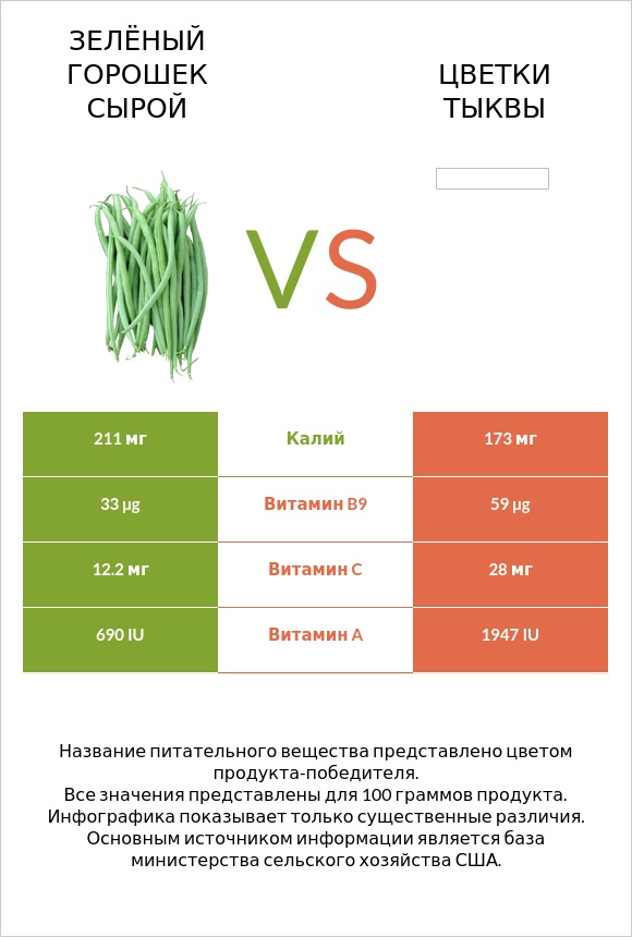 Зелёный горошек сырой vs Цветки тыквы infographic