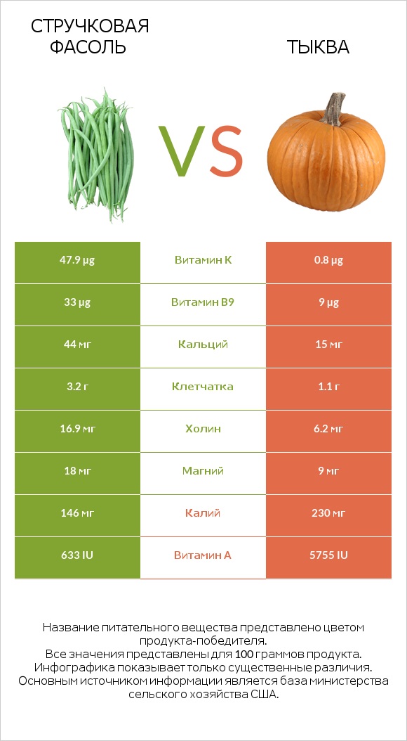 Зелёный горошек сырой vs Тыква infographic