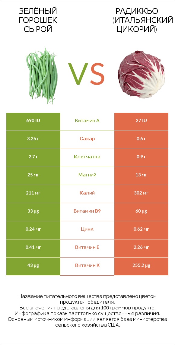 Зелёный горошек сырой vs Радиккьо (итальянский цикорий) infographic