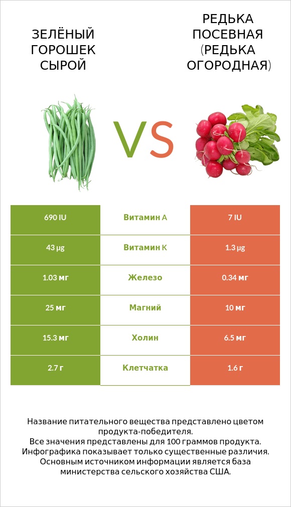 Зелёный горошек сырой vs Редька посевная (Редька огородная) infographic