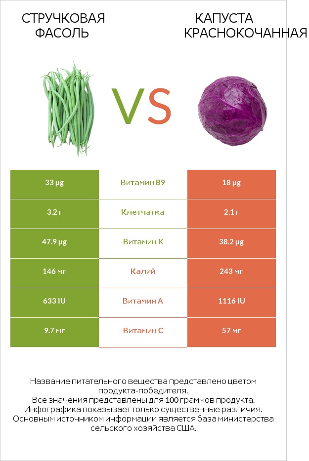 Зелёный горошек сырой vs Капуста краснокочанная infographic