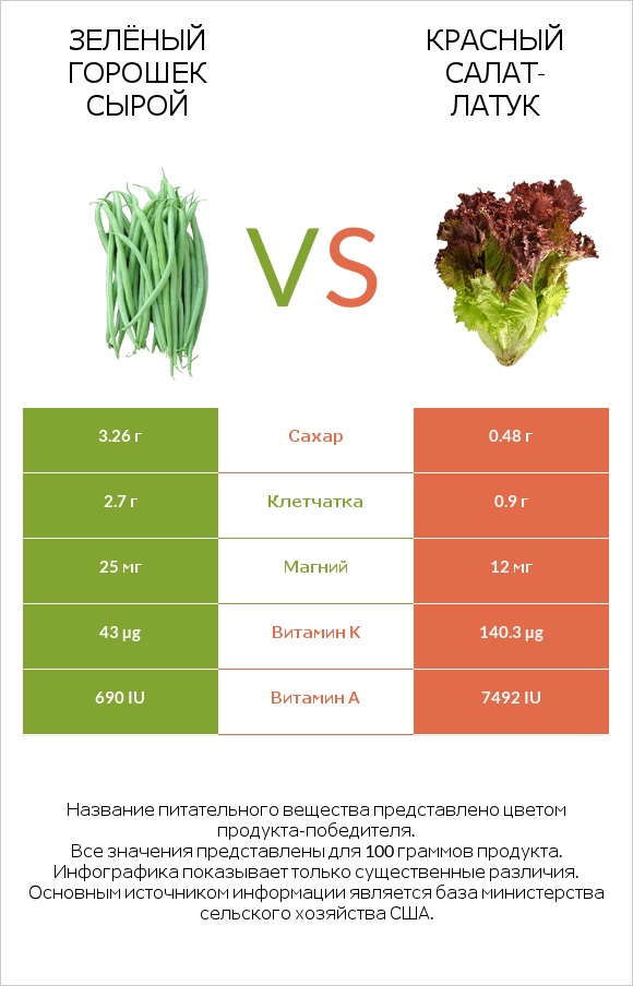 Зелёный горошек сырой vs Красный салат-латук infographic