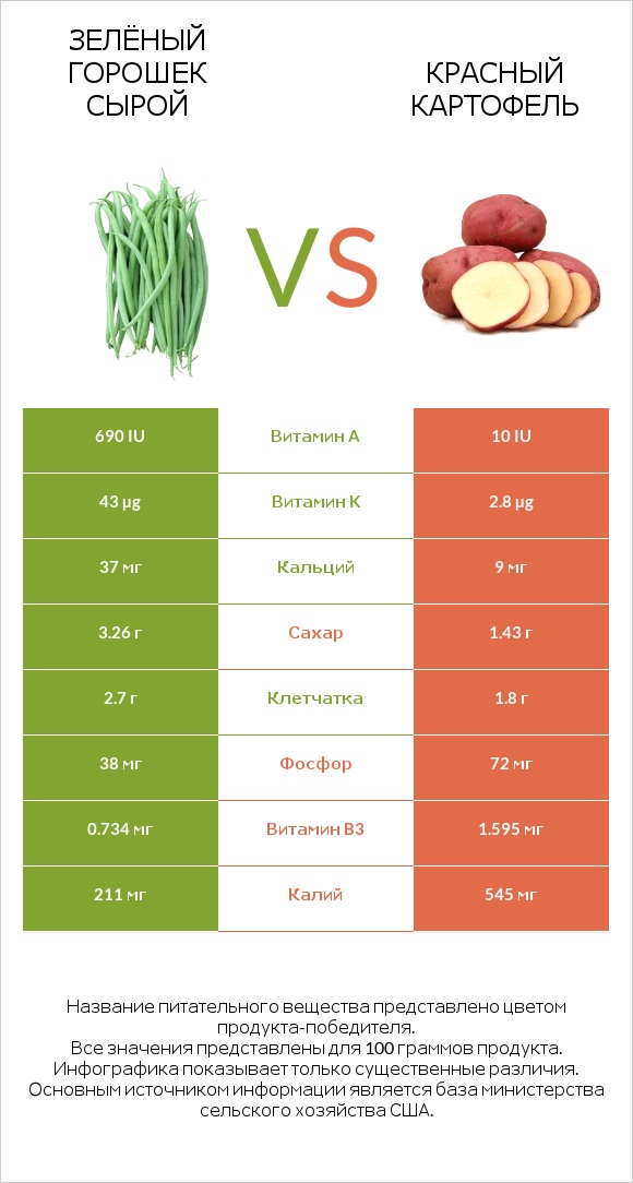 Зелёный горошек сырой vs Красный картофель infographic