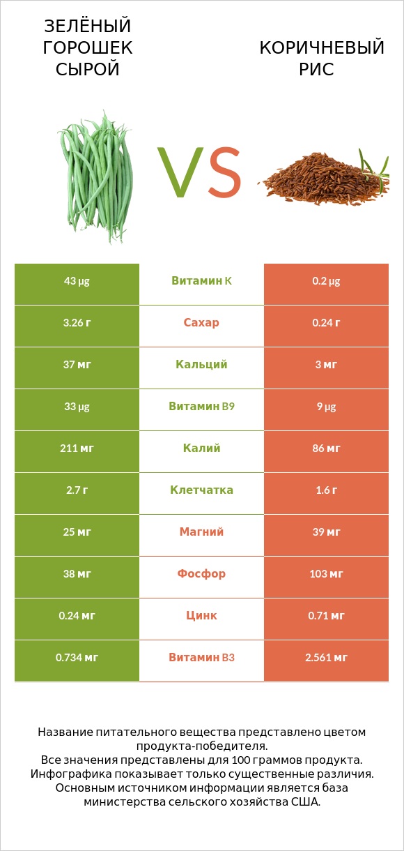 Зелёный горошек сырой vs Коричневый рис infographic