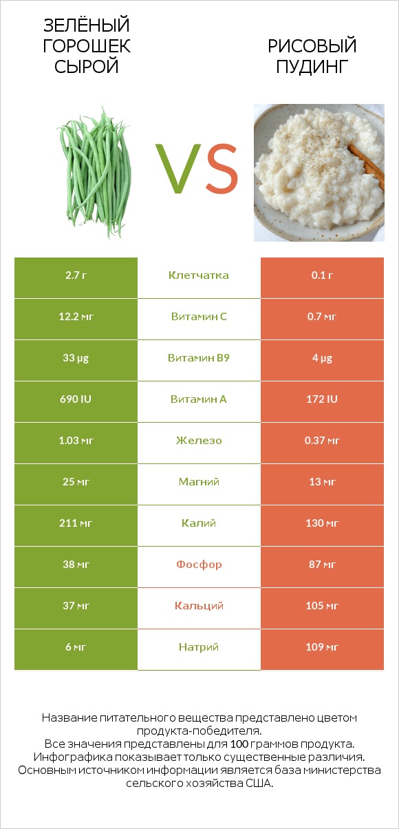Зелёный горошек сырой vs Рисовый пудинг infographic