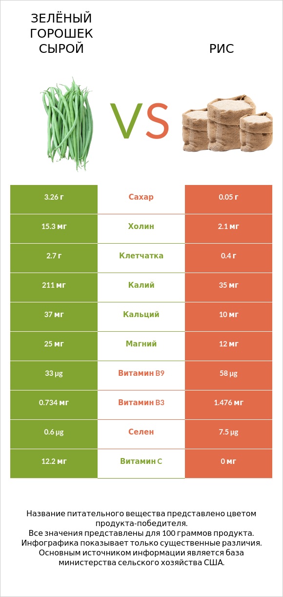 Зелёный горошек сырой vs Рис infographic