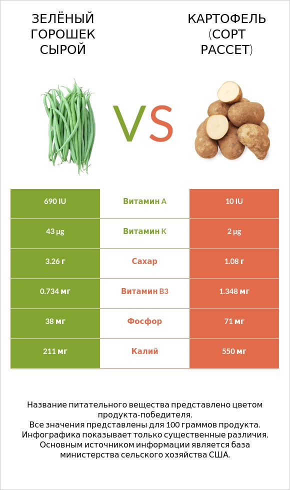 Зелёный горошек сырой vs Картофель (сорт Рассет) infographic