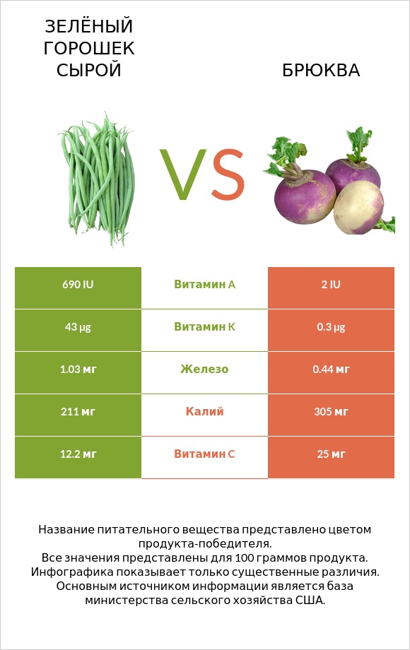 Зелёный горошек сырой vs Брюква infographic