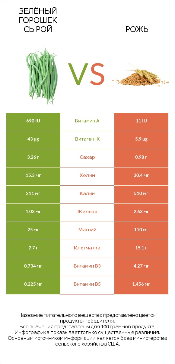 Зелёный горошек сырой vs Рожь infographic