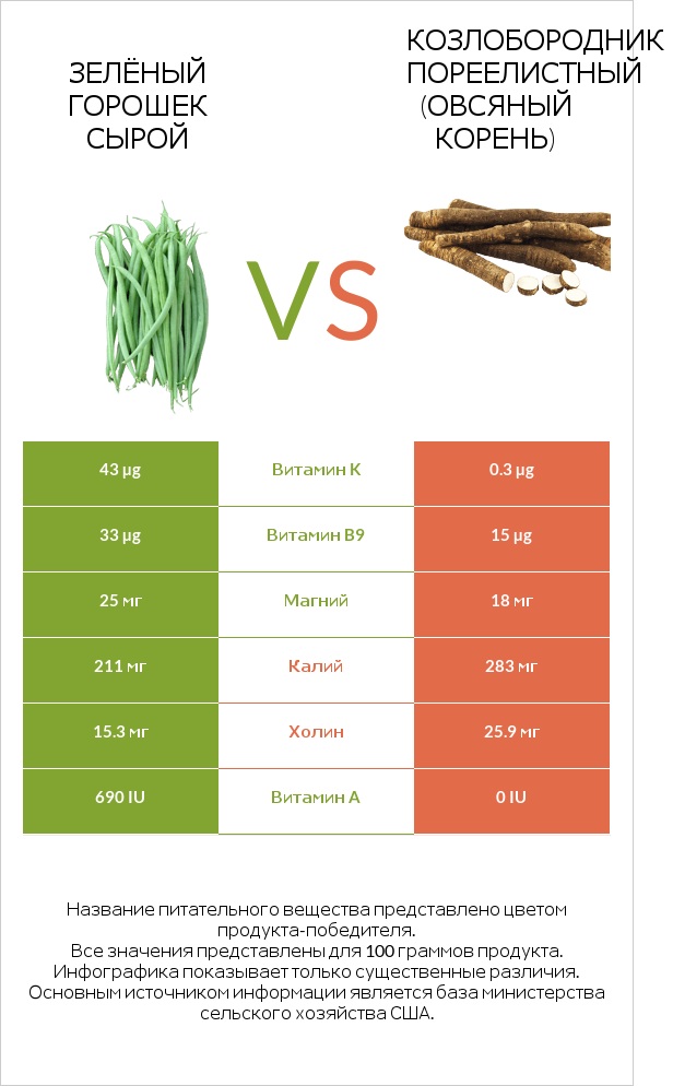 Зелёный горошек сырой vs Козлобородник пореелистный (Овсяный корень) infographic