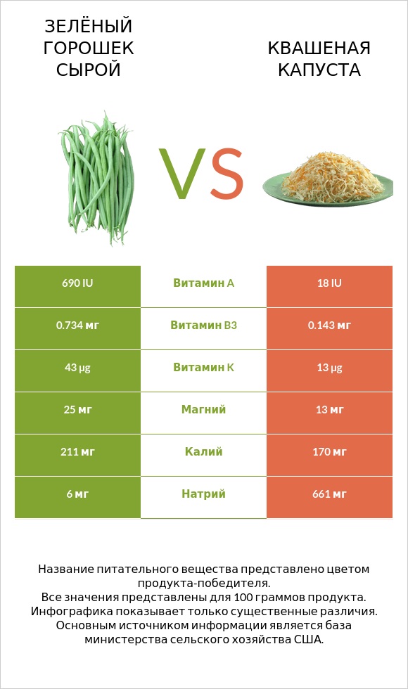 Зелёный горошек сырой vs Квашеная капуста infographic