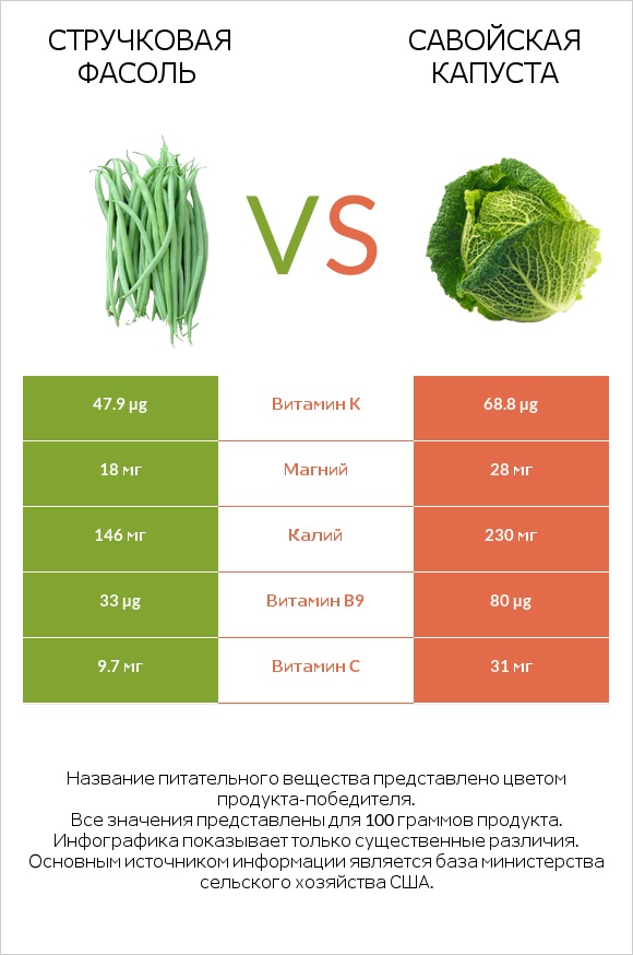 Зелёный горошек сырой vs Савойская капуста infographic
